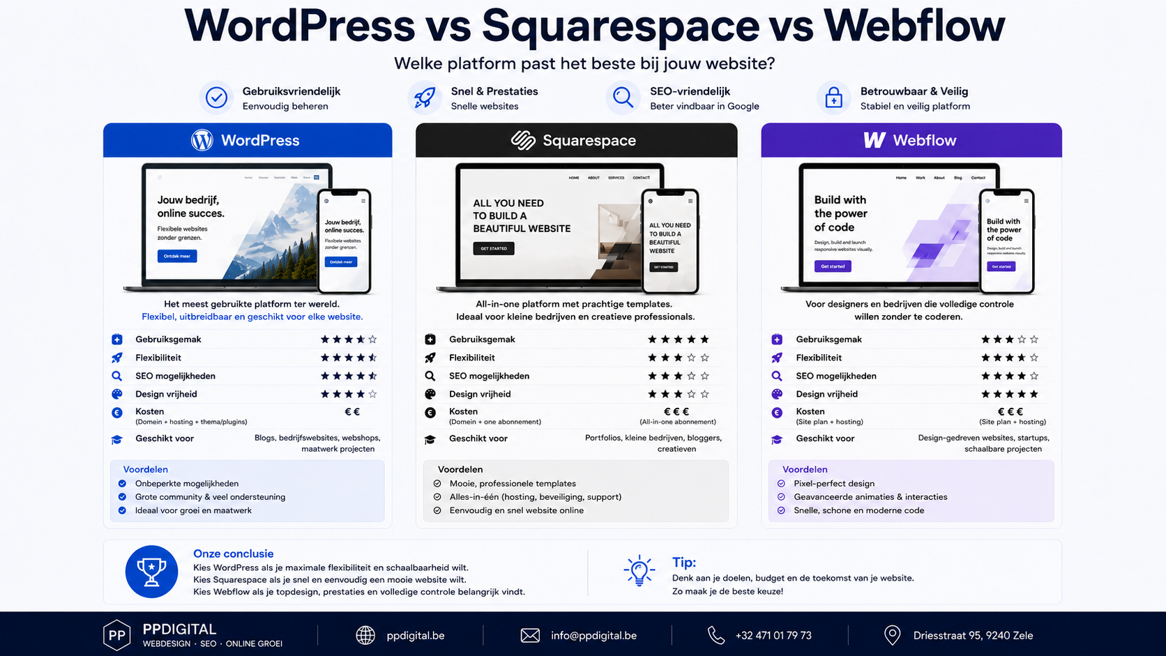 WordPress vs Squarespace vs Webflow: welk platform kies je in 2026? 1 WordPress vs Squarespace vs Webflow vergelijken voor het kiezen van het beste websiteplatform